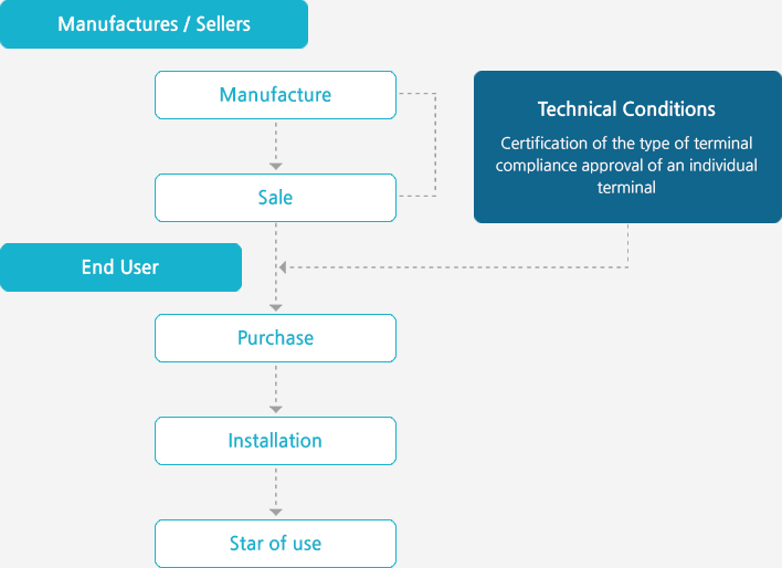 그림1 :  Flow from Terminal Manufacture to Use