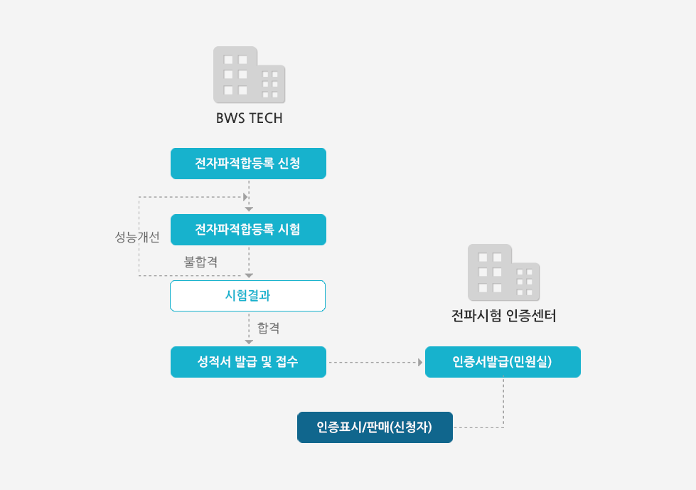 처리절차