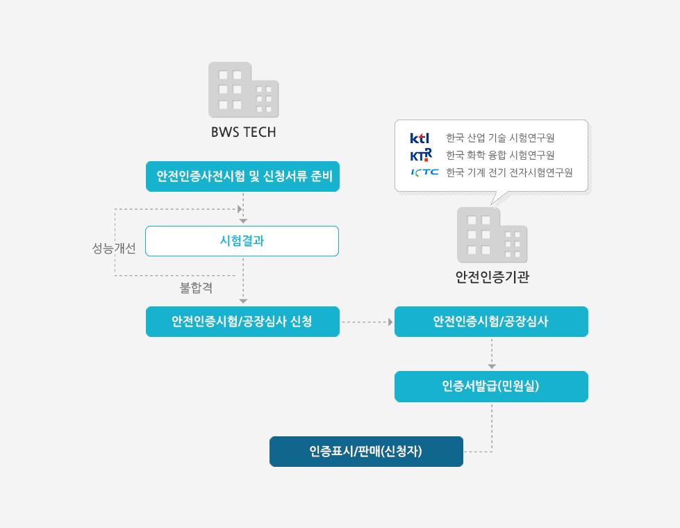 처리절차