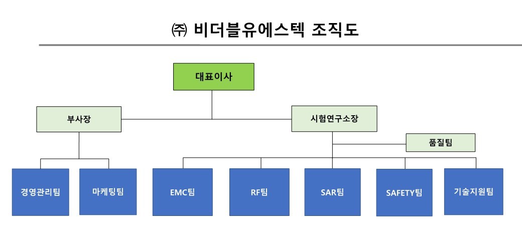 조직도