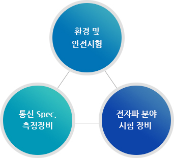 환경 및 안전시험, 통신 Spec.측정장비, 전자파 분야 시험장비